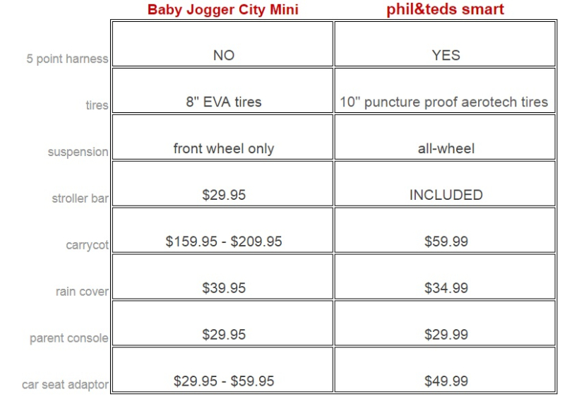 Baby Jogger and Phil&Teds premium features